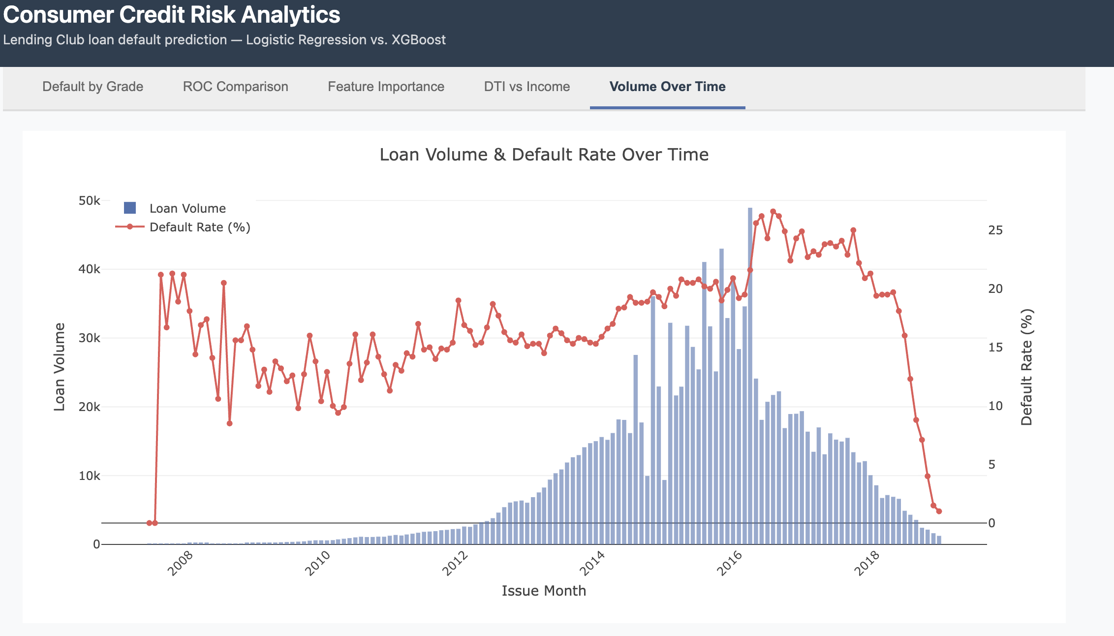 Consumer Credit Risk Analytics